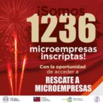 Rescate a Microempresas, tiene 1236 mipymes inscriptas, que concursarán por un fondo no reembolsable de USD 2.400