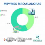 ¿Sabías que 57% de la Mipymes pertenecen al régimen de Maquila?