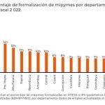 Boquerón, Capital y Alto Paraguay, entre los departamentos con mayor número de Mipymes formalizadas