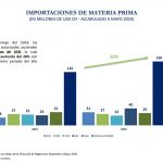 Importaciones de Materia Prima aumentaron 20% al cierre de mayo