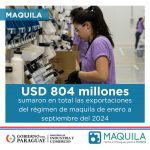 Al cierre del mes de setiembre las exportaciones acumuladas de las industrias maquiladoras totalizaron USD 804 millones, y cuentan actualmente con mas de 28.500 empleos vinculados