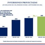 Inversiones bajo Ley 60/90 suman más de USD 290 millones al cierre de septiembre