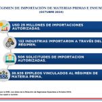 Productos metalúrgico y químicos-farmacéuticos, los más importados bajo el régimen de Materia Prima