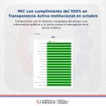 El MIC mantiene el 100% de cumplimiento en Transparencia Activa institucional