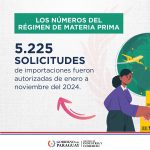 Más de 5.000 solicitudes de importación fueron autorizadas bajo Materia Prima al mes de noviembre