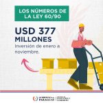 Más del 80% de las inversiones proyectadas bajo la Ley 60/90 se concentran en el sector secundario