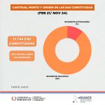 Paraguay ya suma más de 13.000 empresas constituidas bajo la modalidad de EAS