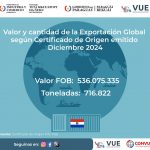 Envíos bajo Certificado de Origen sumaron más de USD 530 millones en diciembre